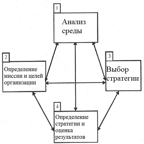 Структура процесса стратегического управления
